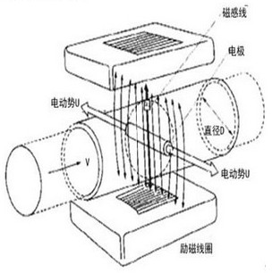 分體式電磁流量計(jì)工作原理圖