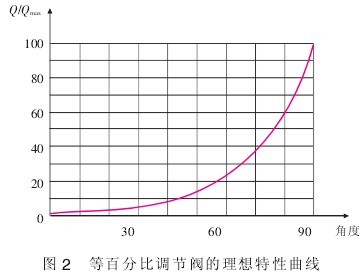 Һ�w����Ӌ�Ȱٷֱ��{(di��o)��(ji��)�y���������������D